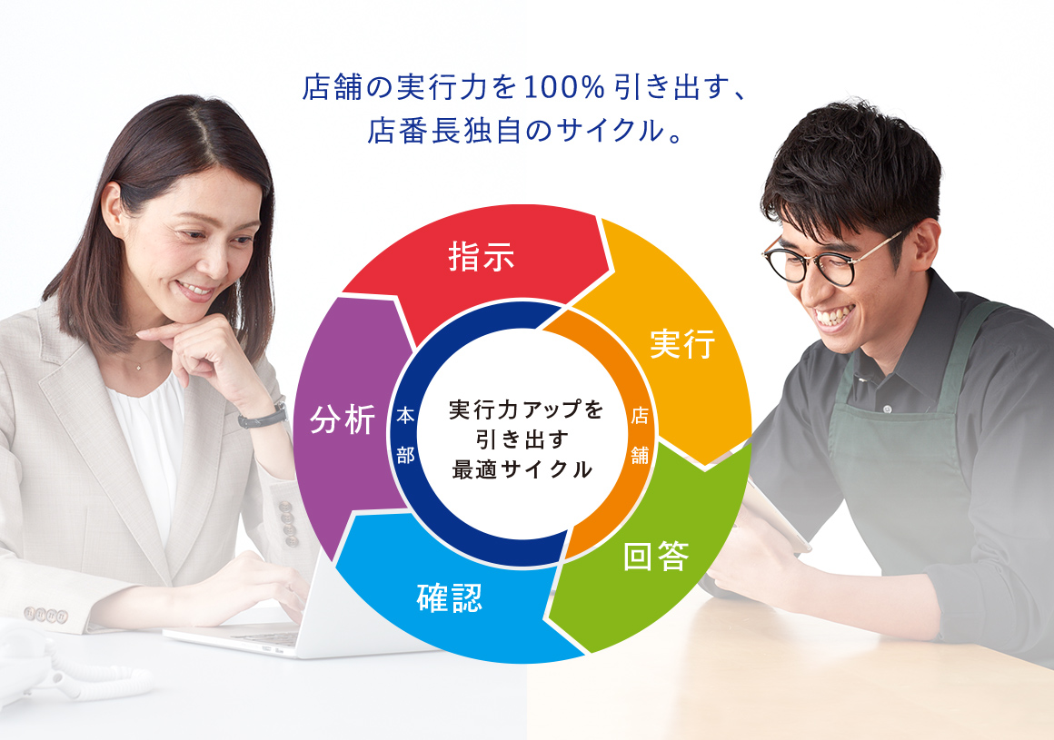 店舗の実行力を
100%引き出す、
店番長独自のサイクル。
指示→実行→回答→確認→分析→指示