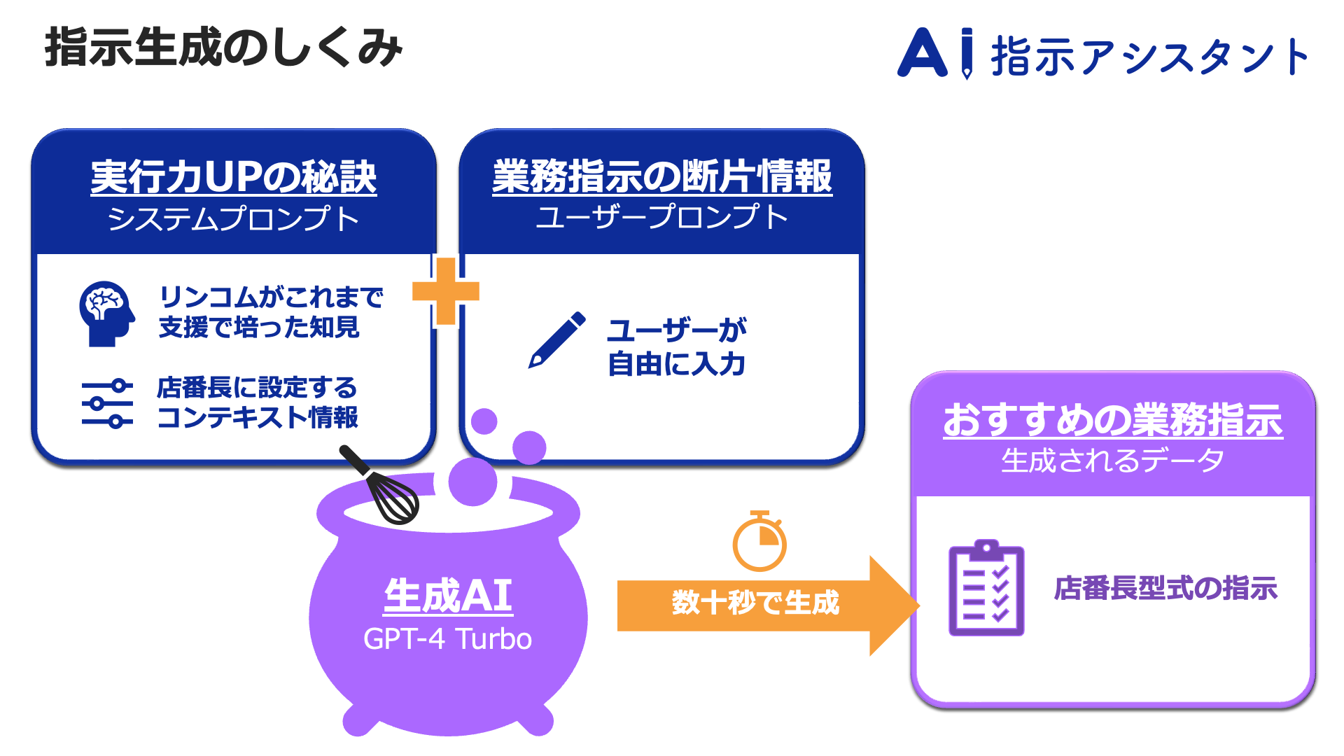 業務指示生成の仕組み