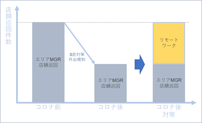 blog_図1_コロナ後の店舗巡回件数.png