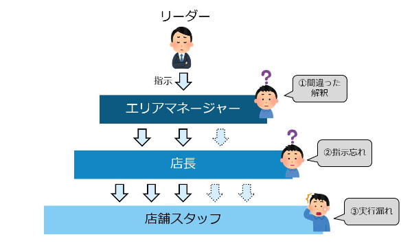 blog_図1_なぜリーダーの思いは店舗現場に伝わらないのか.png