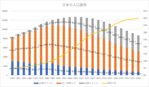 人口減少について考察