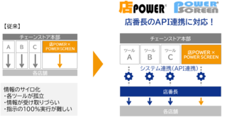 棚割システム「店POWER®」と店舗オペレーションDXの「店番長」がシステム連携