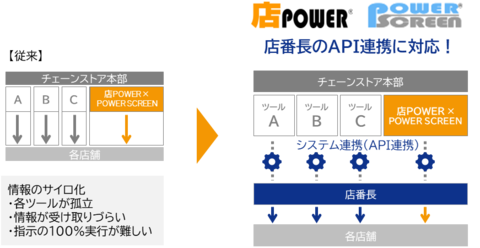 棚割システム「店POWER®」と店舗オペレーションDXの「店番長」がシステム連携