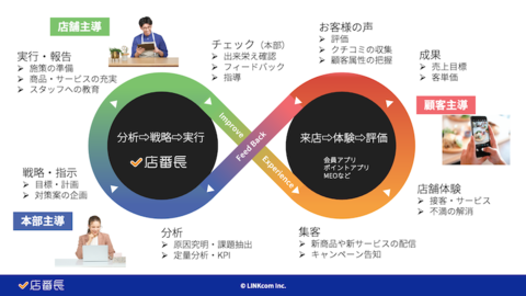 集まったお客様の声を現場に活かす2つのPDCA