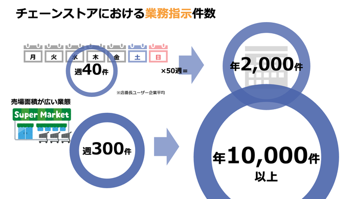 業務指示の件数