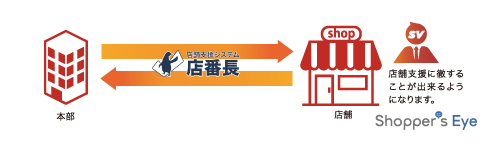 本部がダイレクトに店舗管理運営をおこなえます