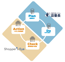 PDCAサイクルにより、継続的な改善フローの仕組みを確立サービスイメージ概要図